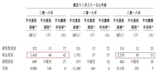 消费金融变身现金贷 捷信中国业务不良率逼近10%