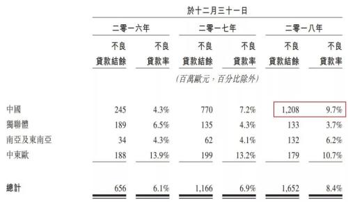 消费金融变身现金贷 捷信中国业务不良率逼近10%