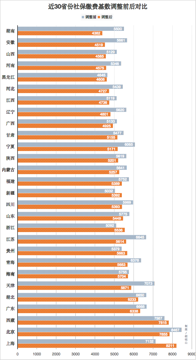 近30省份公布社保缴费基数，23省份基数下降，平均降幅8%