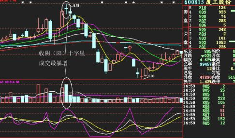 为什么明明放量上涨还是不能买入？经验老到的民间股神：没有“主动买入”，再大的放量也是徒劳