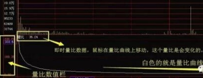 股市不坑人的黄金定律：一文教你彻底搞懂量比选股的奥妙之处，堪称炒股必备的绝学