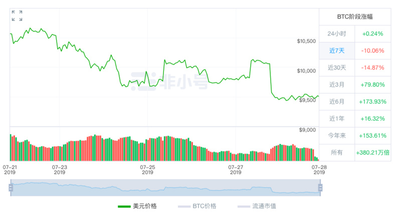 BTC周报｜比特币兑韩元交易占比大涨180%；新增、活跃地址数减半 （7.22-7.28）