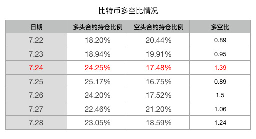 BTC周报｜比特币兑韩元交易占比大涨180%；新增、活跃地址数减半 （7.22-7.28）