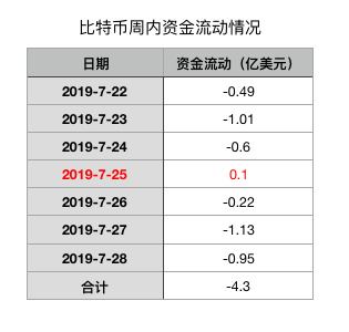 BTC周报｜比特币兑韩元交易占比大涨180%；新增、活跃地址数减半 （7.22-7.28）