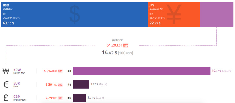 BTC周报｜比特币兑韩元交易占比大涨180%；新增、活跃地址数减半 （7.22-7.28）