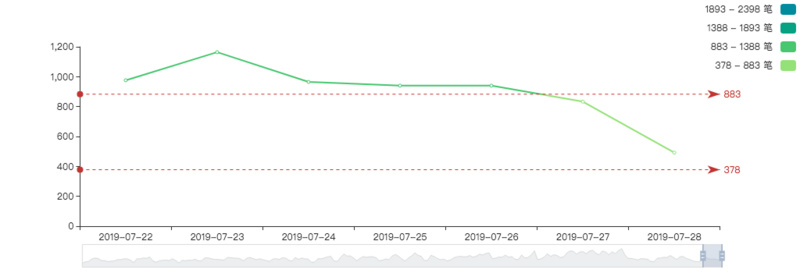 BTC周报｜比特币兑韩元交易占比大涨180%；新增、活跃地址数减半 （7.22-7.28）