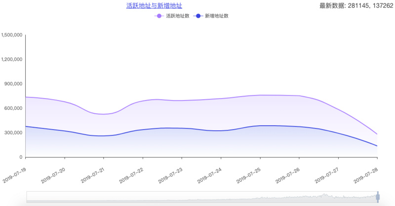 BTC周报｜比特币兑韩元交易占比大涨180%；新增、活跃地址数减半 （7.22-7.28）