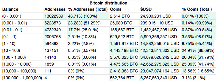 BTC周报｜比特币兑韩元交易占比大涨180%；新增、活跃地址数减半 （7.22-7.28）