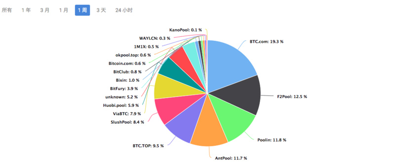 BTC周报｜比特币兑韩元交易占比大涨180%；新增、活跃地址数减半 （7.22-7.28）