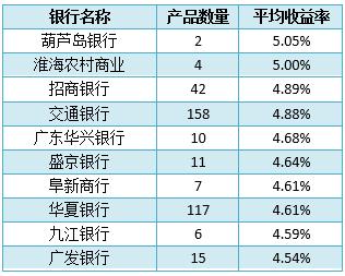 各银行理财产品比较,各银行理财产品比较软件