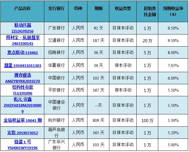 各银行理财产品比较,各银行理财产品比较软件