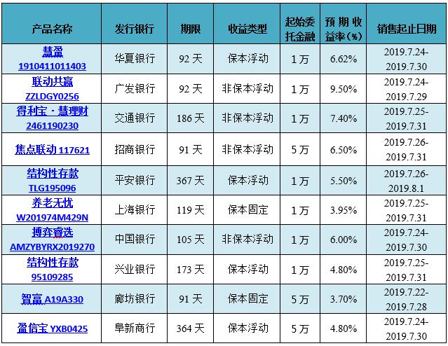 各银行理财产品比较,各银行理财产品比较软件