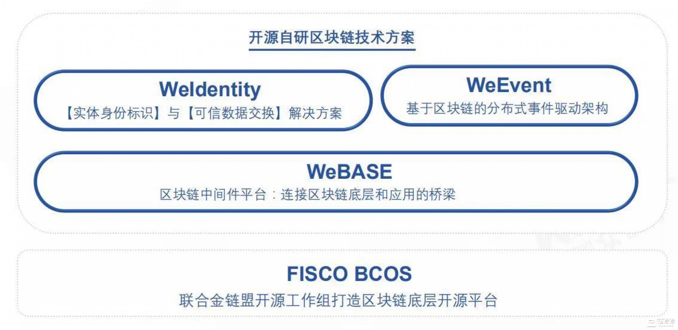 区块链版图全面开源，微众银行如何践行分布式商业？| 链得得独家