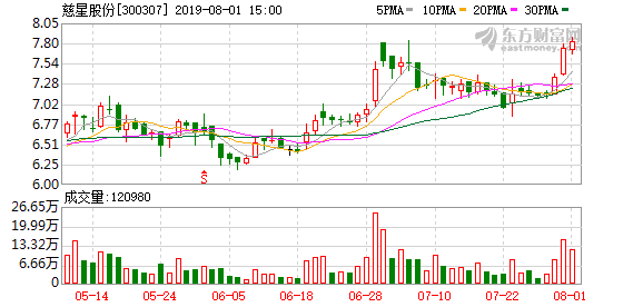 慈星股份股票成交额