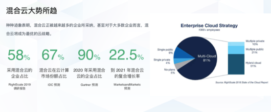 万物上云的时代，混合云价值几何？