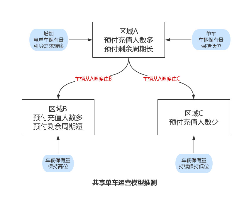 共享单车的盈利运营模型：利润可以来自反常识处