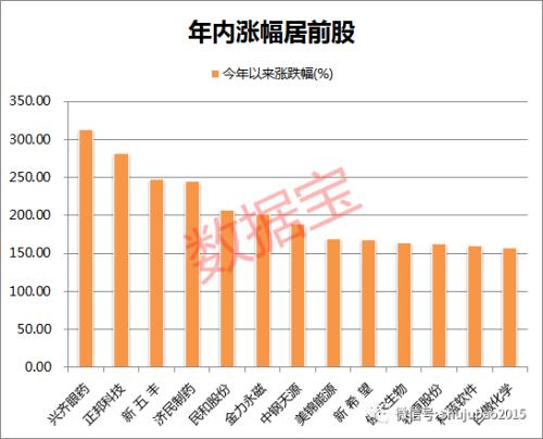走势完爆99%股票 年内最牛股在这里 6股逆市创新高