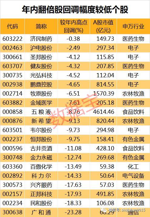 走势完爆99%股票 年内最牛股在这里 6股逆市创新高