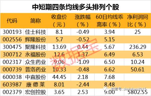 走势完爆99%股票 年内最牛股在这里 6股逆市创新高
