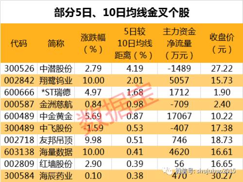 走势完爆99%股票 年内最牛股在这里 6股逆市创新高