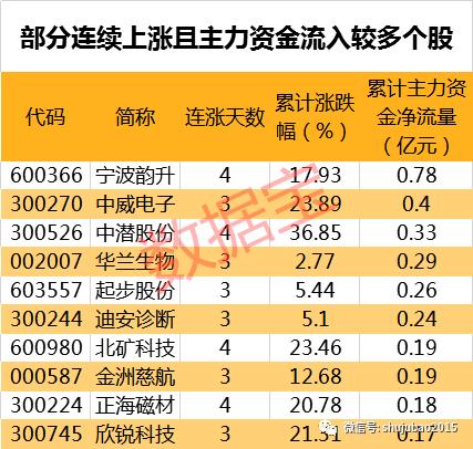 走势完爆99%股票 年内最牛股在这里 6股逆市创新高