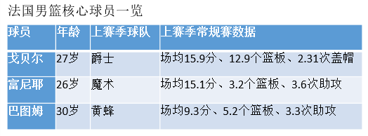 法国男篮有哪些nba(后帕克时代，法国男篮仍由NBA最佳防守领衔)