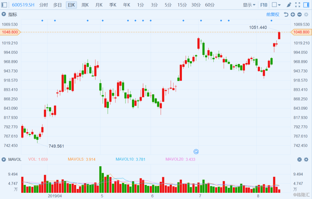 1051元！茅台(600519.SH)再创历史新高，市值突破1.3万亿