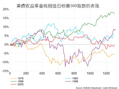 五张图告诉你收益率曲线倒挂后各市场的走向