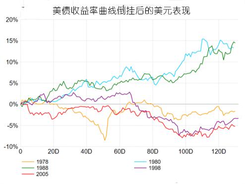 五张图告诉你收益率曲线倒挂后各市场的走向