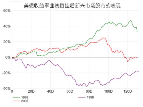 五张图告诉你收益率曲线倒挂后各市场的走向