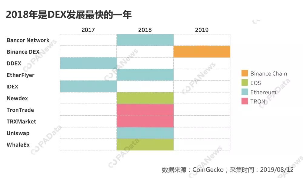 DEX突围战：数说资产流动性和用户基础