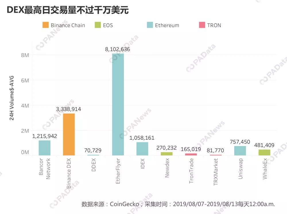 DEX突围战：数说资产流动性和用户基础