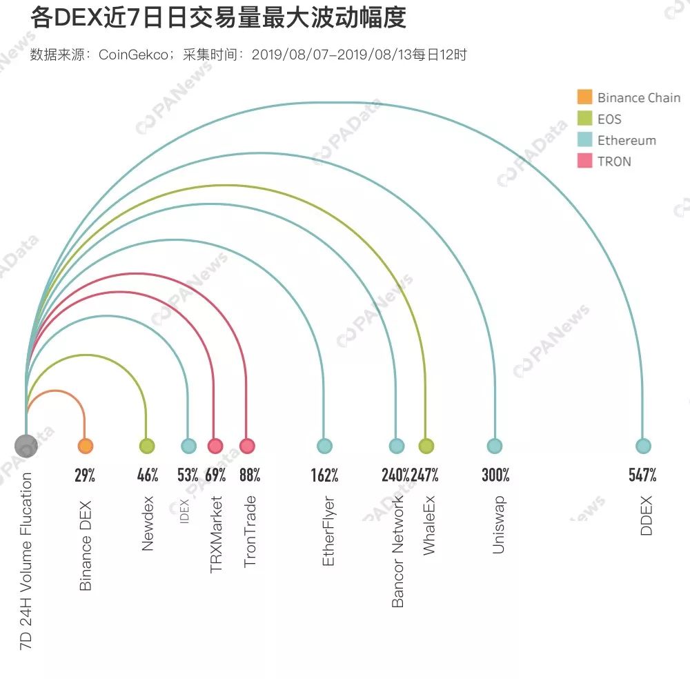 DEX突围战：数说资产流动性和用户基础