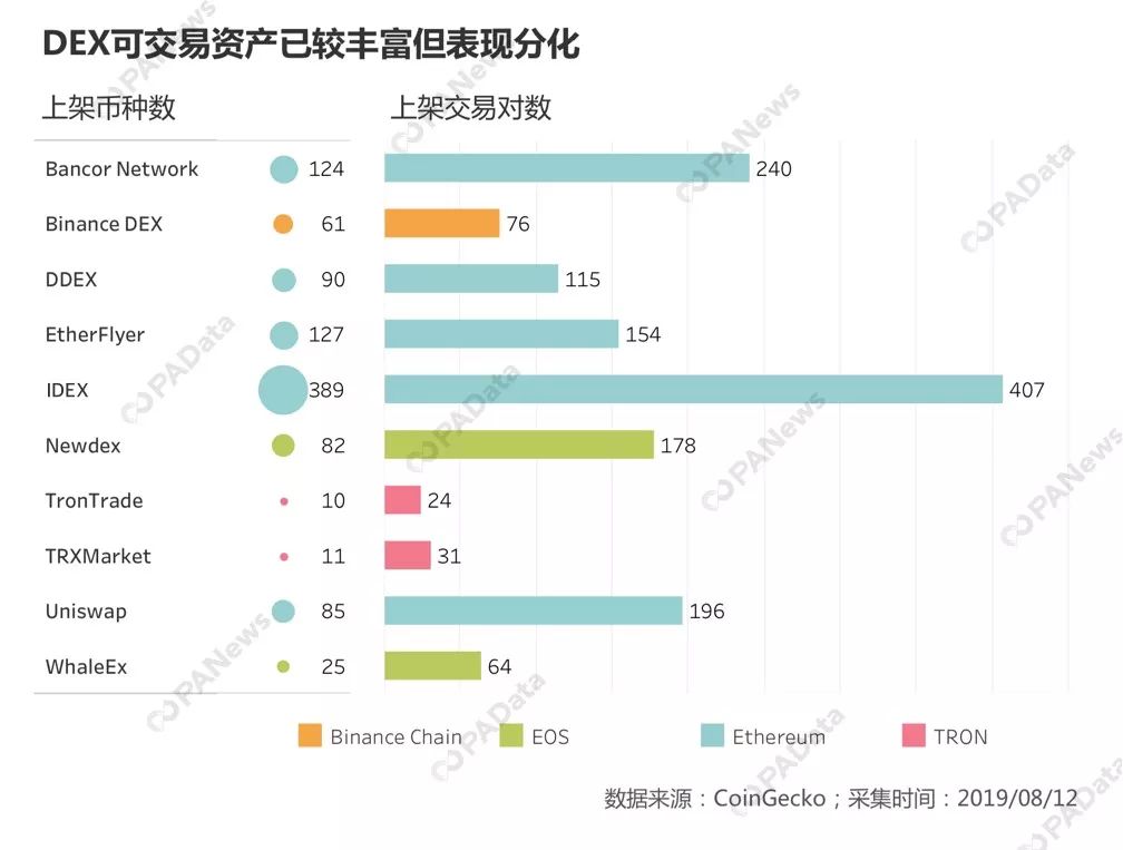 DEX突围战：数说资产流动性和用户基础