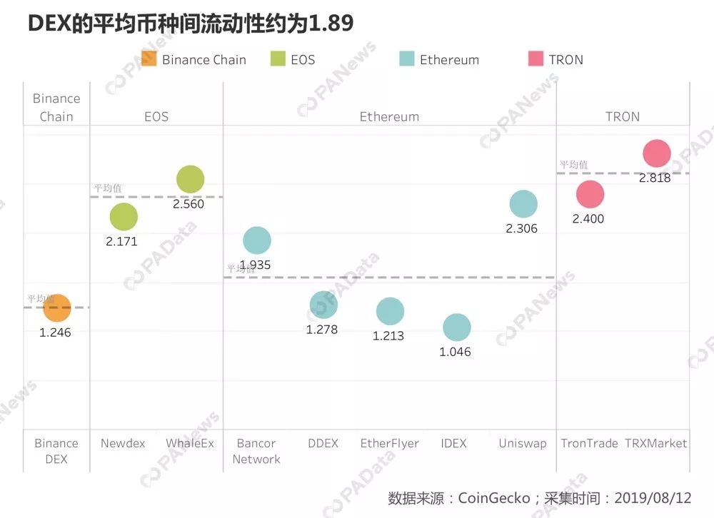 DEX突围战：数说资产流动性和用户基础