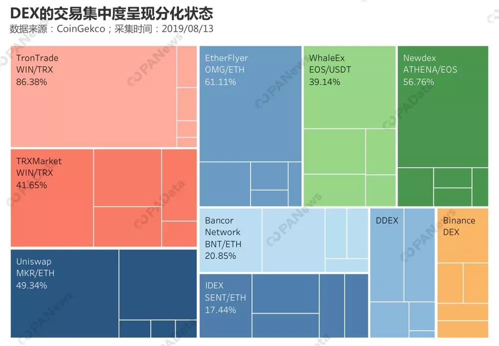 DEX突围战：数说资产流动性和用户基础