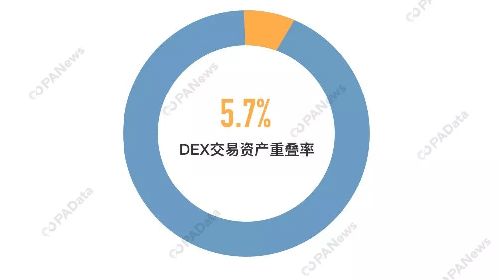 DEX突围战：数说资产流动性和用户基础