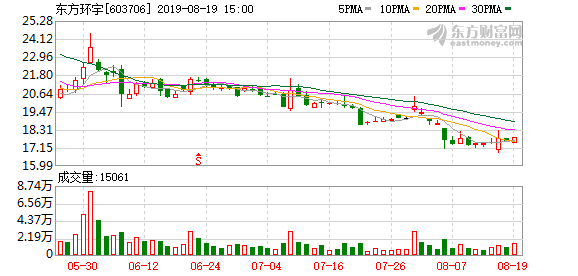 「户均环宇」东方环宇603706股吧最新解析（东方环宇股东户数下降2.12%）