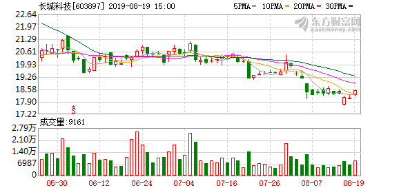 长城科技跌停(长城科技跌停什么原因)