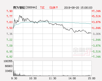 「万元智能」赛为智能股票最新解析（赛为智能涨停 报于7.36元）