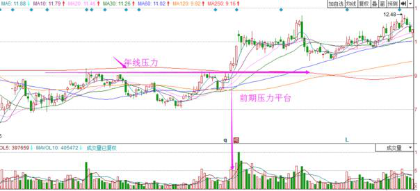 海归一女教授说破股市：“成交量突然在底部连续放量但股价却滞涨”意味着什么？不懂请尽早离开股市