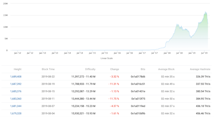 星球前线 | 减半后矿工兴趣消退并关机？莱特币挖矿难度、算力齐降28%