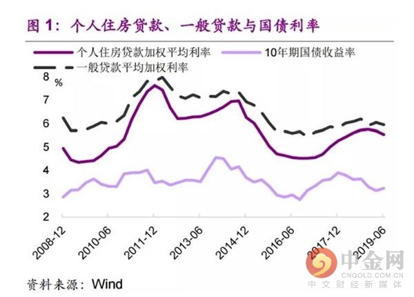 个人住房贷款利率执行最低标准概率较小 未来或温和下行