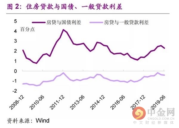 个人住房贷款利率执行最低标准概率较小 未来或温和下行