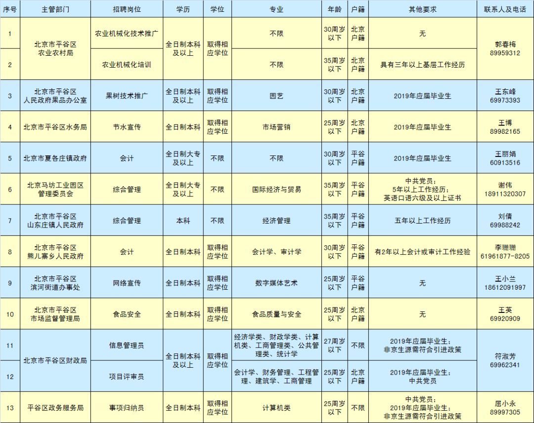 通州找工作的看过来，这些企事业单位招聘近400人