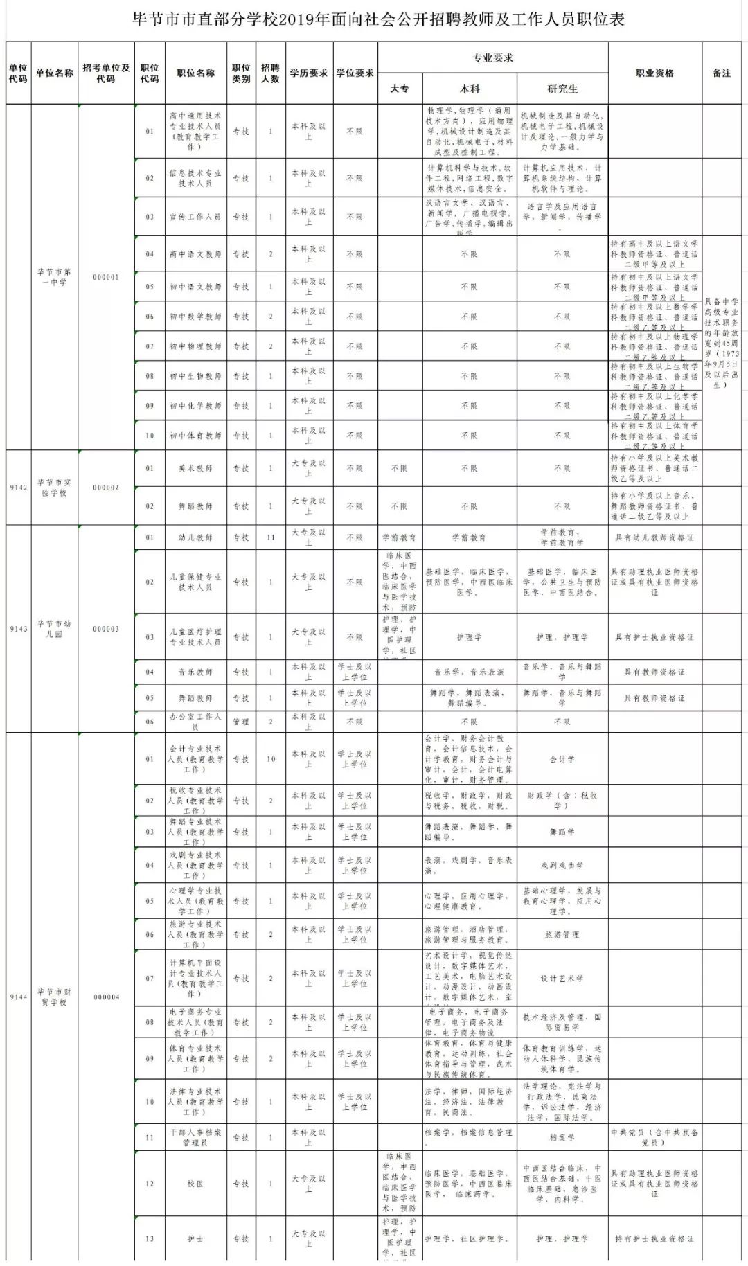 毕节这些单位招147人，大专及以上可报名