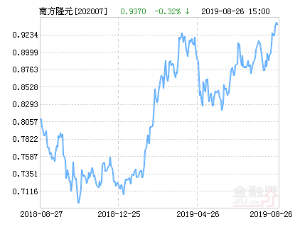 南方隆元基金最新净值涨幅达181%