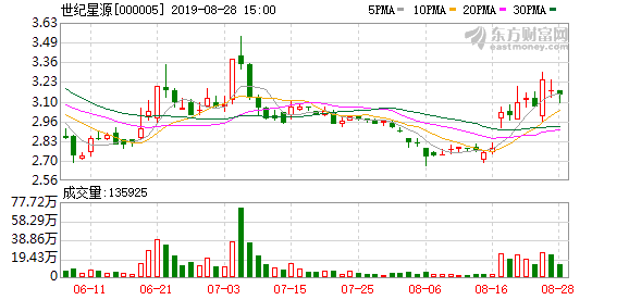 （10-8）世纪星源连续三日收于年线之上，前次最大涨幅3.18%