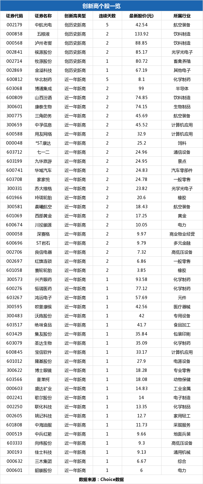 盛达矿业盘中最高15.49元，股价创近一年新高