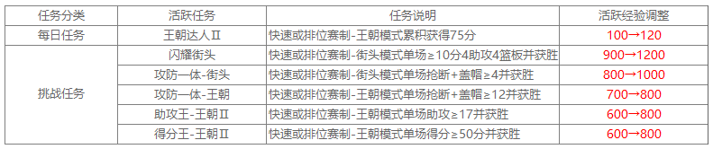 nba2kol为什么不更新了(「OL2」8月29日停机更新：S5赛季开启，轮换设置全面升级，活跃度系统更新)